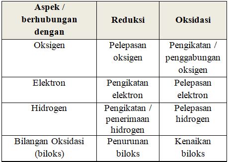 Reaksi berikut yang termasuk reaksi oksidasi adala...