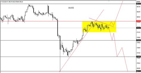 GOLD Technical analysis in chart - Earn Money Forex