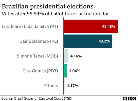 Brazil's Lula and Bolsonaro face run-off after surprisingly tight ...