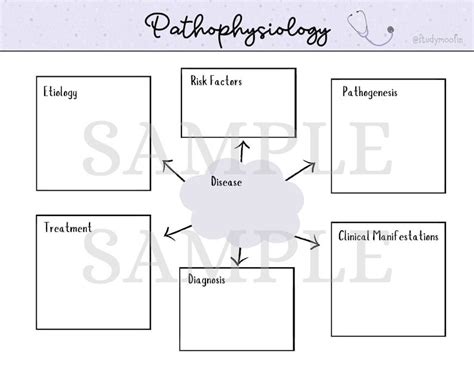 Pathophysiology Concept Map Templates Note-taking Templates | Etsy | Concept map template ...