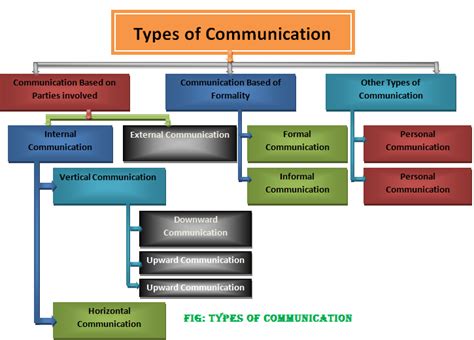 TYPES OF COMMUNICATION - VERBAL AND NON-VERBAL: DIFFERENT TYPES OF COMMUNICATION