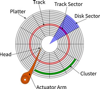 Hard Drive Physical Sector Damage and Recovery Routine