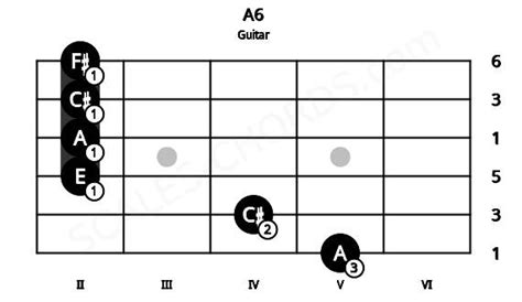 A6 Guitar Chord | A major sixth | Scales-Chords