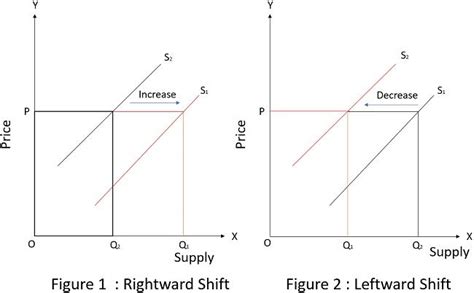 What is Supply Curve? definition, law of supply and its exceptions ...