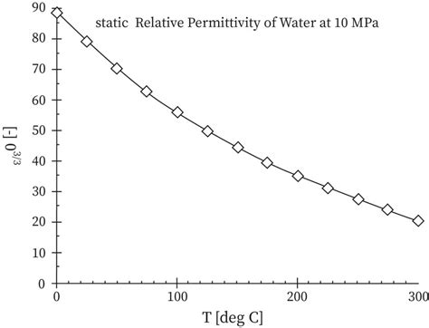 Dielectric Constant Of Water | bartleby