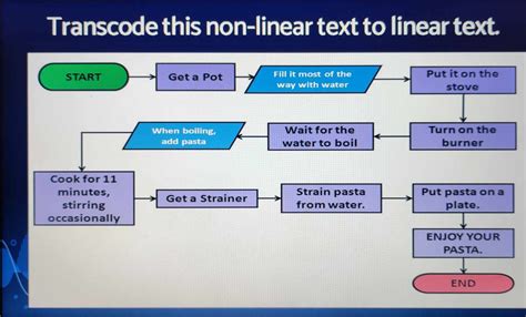 SOLVED: Transcode this non-linear text to linear text.