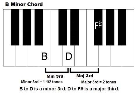 A Minor Chord Piano Notes