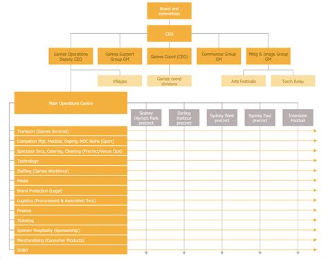 Create a Matrix Organizational Chart | ConceptDraw HelpDesk