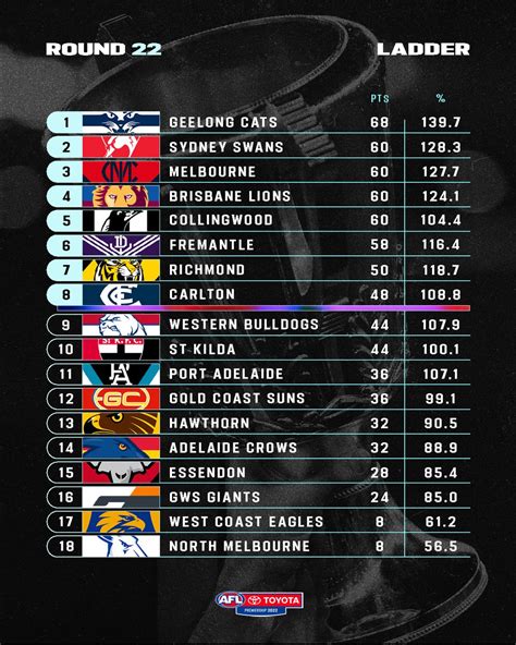 AFL on Twitter: "One round to go 👀 Try our ladder predictor now: http://afl.to/3zWs12D"