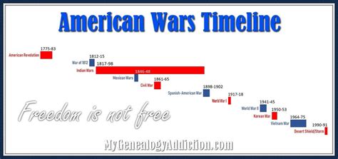 American Wars Timeline and Statistics