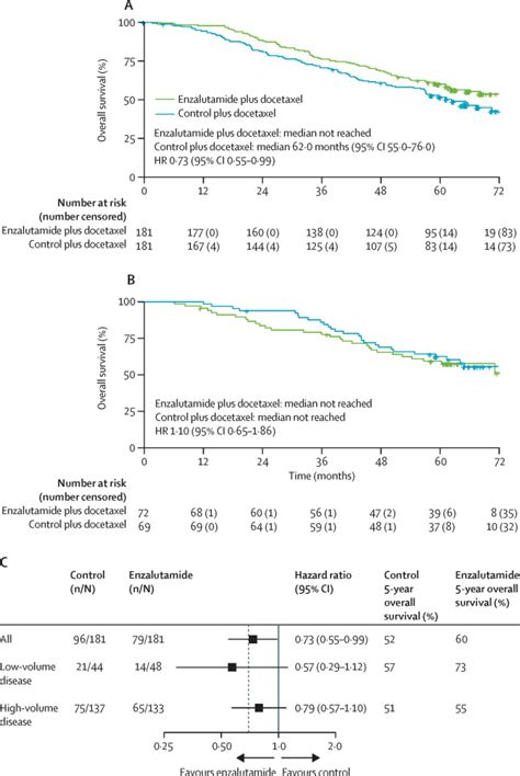 Testosterone suppression plus enzalutamide versus testosterone ...