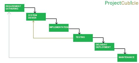 Waterfall Project Management - projectcubicle