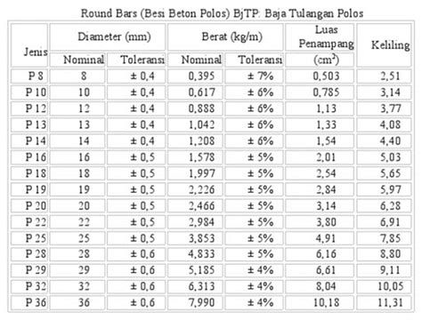 Berat Besi 13 Ulir Per Meter Tabel Berat Besi Ulir Sni - Riset