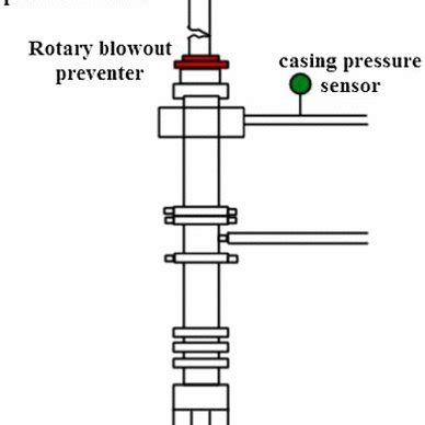 Installation diagram of rotating blowout preventer and pressure sensor ...