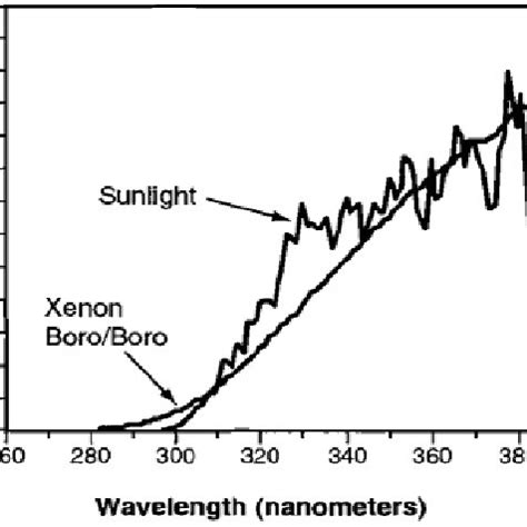 Spectrum of xenon arc lamp with boro/boro filter and sunlight 8) | Download Scientific Diagram