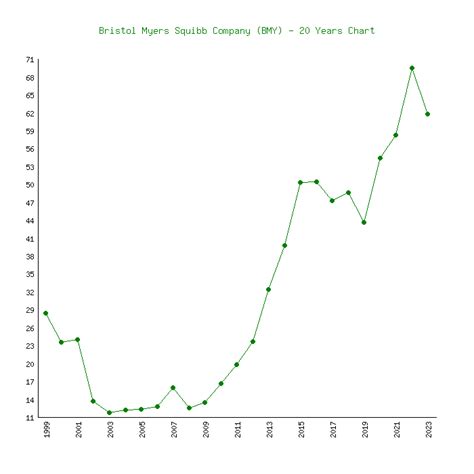 Bristol Myers Squibb Company (BMY) - 6 Price Charts 1999-2024 (History)