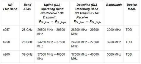 Frequency Bands 5G NR (New Radio)