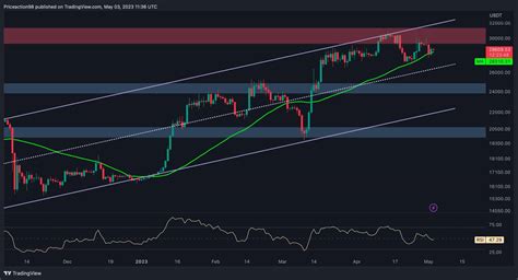 BTC Consolidates Below $29K but is This the Calm Before the Storm ...