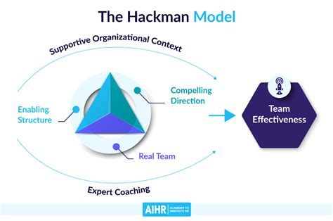 11 Team Effectiveness Models to Build High-Performing Teams - AIHR