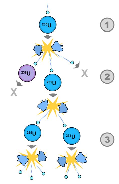 Nuclear chain reaction - Energy Education