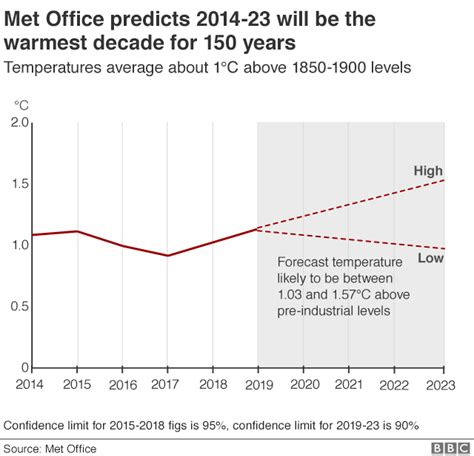 Climate change: World heading for warmest decade, says Met Office - BBC ...