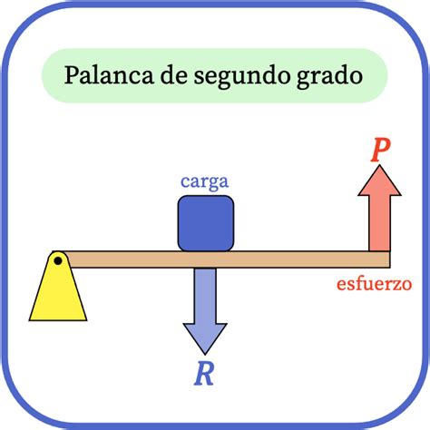 Palanca de segundo grado