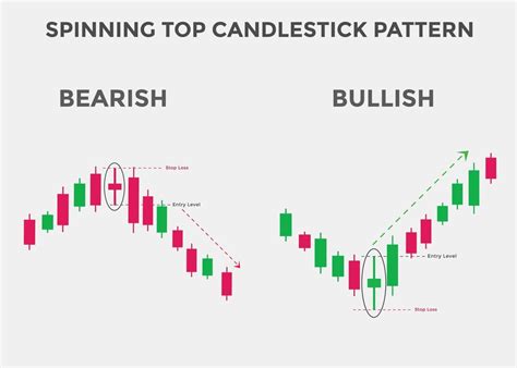 Spinning top candlestick pattern. Spinning top Bullish candlestick ...