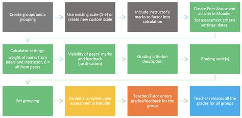 Peer assessment in Moodle – Centre for Teaching and Learning Enhancement | University of Macau