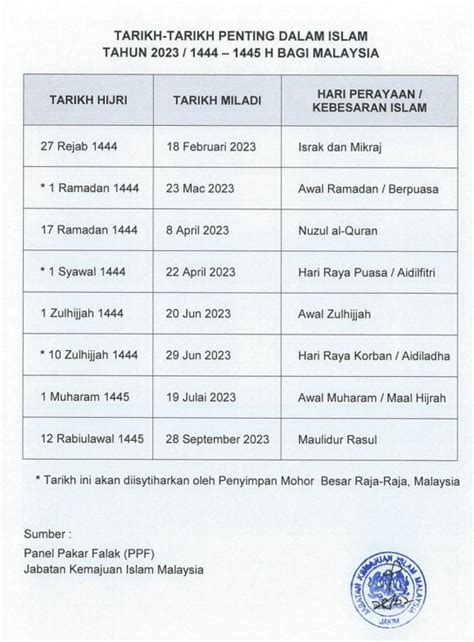 Cuti Awal Ramadan 1444H: Tarikh Mula Puasa 2023 (Malaysia)