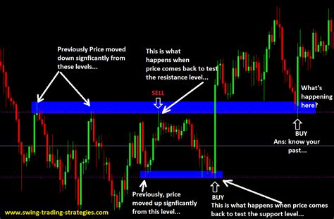 2 Simple Steps For Trading Price Action Reversals