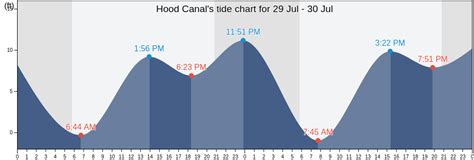 Hood Canal's Tide Charts, Tides for Fishing, High Tide and Low Tide ...