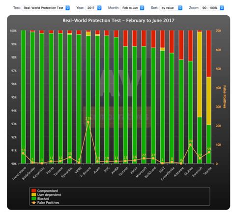 Antivirus Comparison Table - Neil Brown Reviews