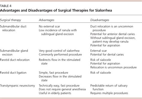 Sialorrhea: a management challenge. | Semantic Scholar