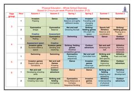 PE Curriculum Map | Teaching Resources