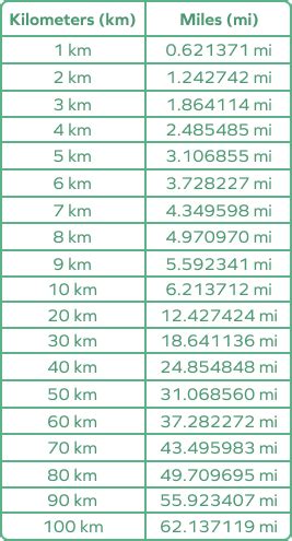 Kilometers to Miles Conversion (km to mi): Formula, Steps