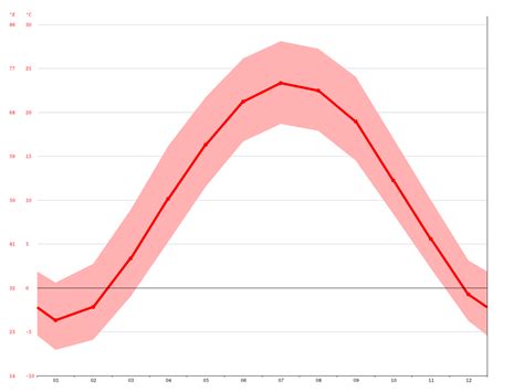 Fort Wayne climate: Average Temperature, weather by month, Fort Wayne weather averages - Climate ...