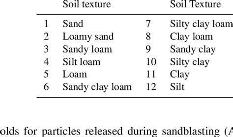 Soil texture classification following USDA (1998). | Download Table