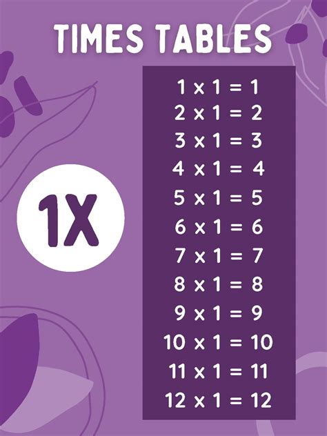 1x Times Table Poster for Math Class - Classful