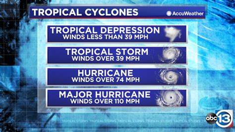 Hurricane categories: What is the Saffir-Simpson Hurricane wind scale? - ABC13 Houston