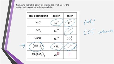 Cation And Anion