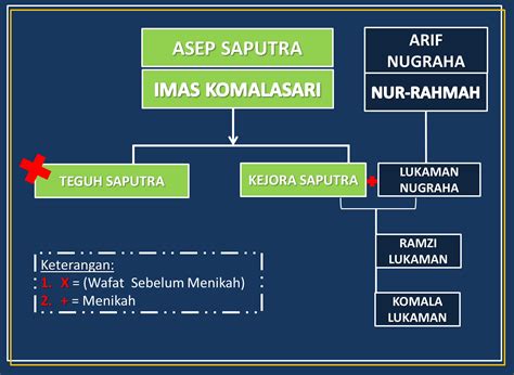 Contoh silsilah keluarga - snozy