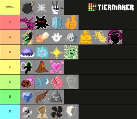 Tier list based on pvp. For, the type of mains that suits them best. This is my opinion. | Fandom