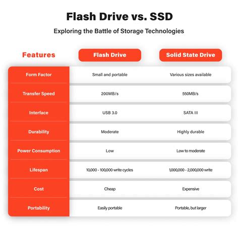 Flash Drive vs. SSD: Making the Right Storage Investment