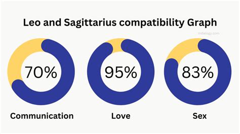 Leo and Sagittarius Compatibility in love, relationships and marriage » Indielogy