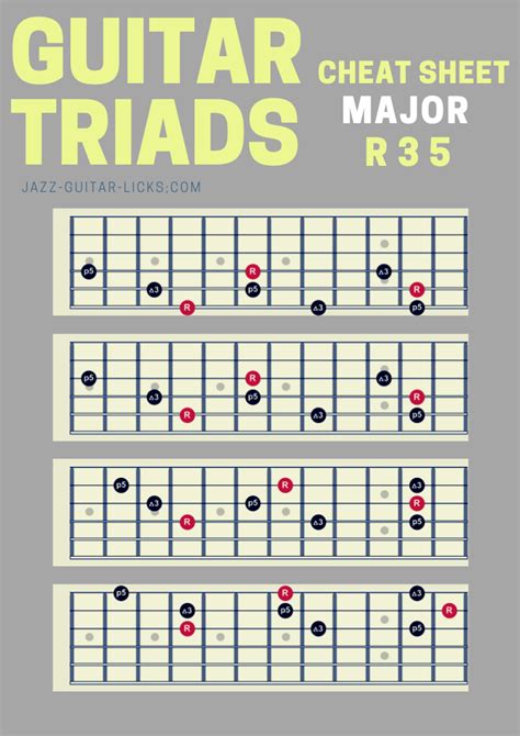 Guitar Cheat Sheet - Major Triads | Music theory guitar, Guitar chords, Guitar chords and scales