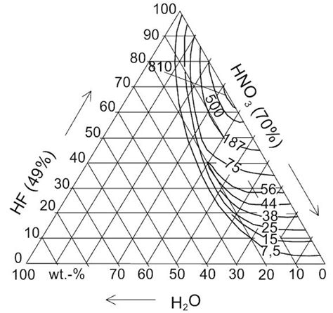 Hydrofluoric acid (HF) etching