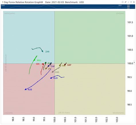 Relative Rotation Graphs for Forex