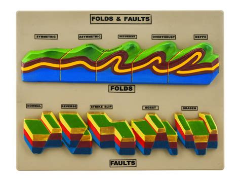 Fold and Fault Model - Geology Tectonics Study Model - Eisco Labs ...