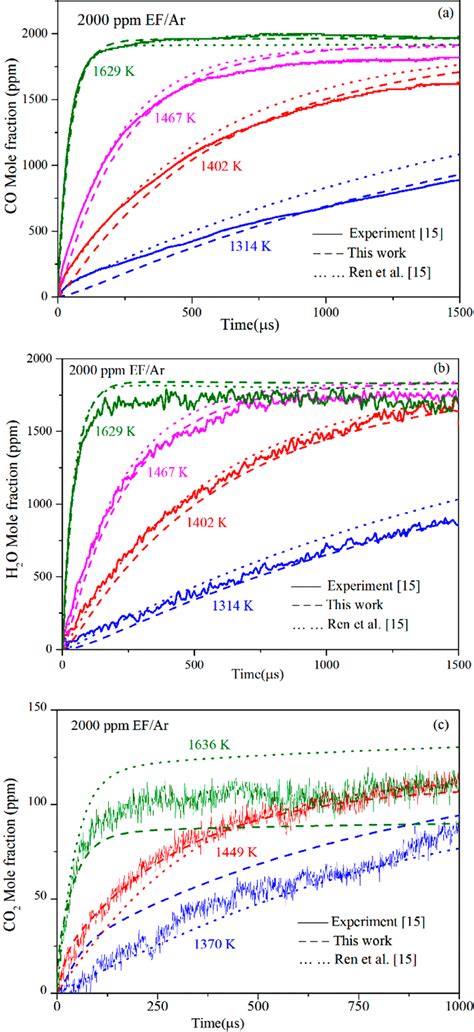 Comparisons of the shock tube measured concentration time histories of ...