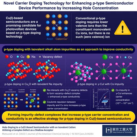 Novel carrier doping in p-type semiconductors enhances photovoltaic ...